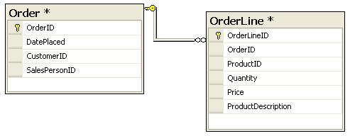 ORM sales
